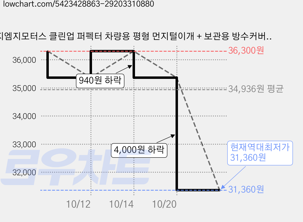 지엠지모터스 클린업 퍼펙터 차량용 평형 먼지털이개 + 보관용 방수커버, 2개 가격 변동 차트, 현재가 31,360원, 역대최저가