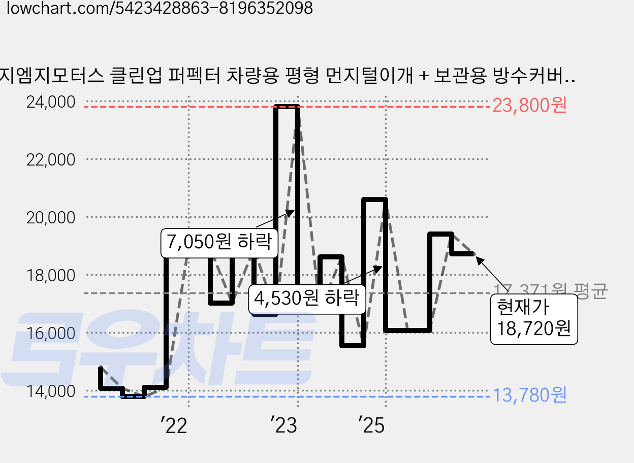 지엠지모터스 클린업 퍼펙터 차량용 평형 먼지털이개 + 보관용 방수커버, 1개 가격 변동 차트, 현재가 18,720원, 관측 최저가 13,780원