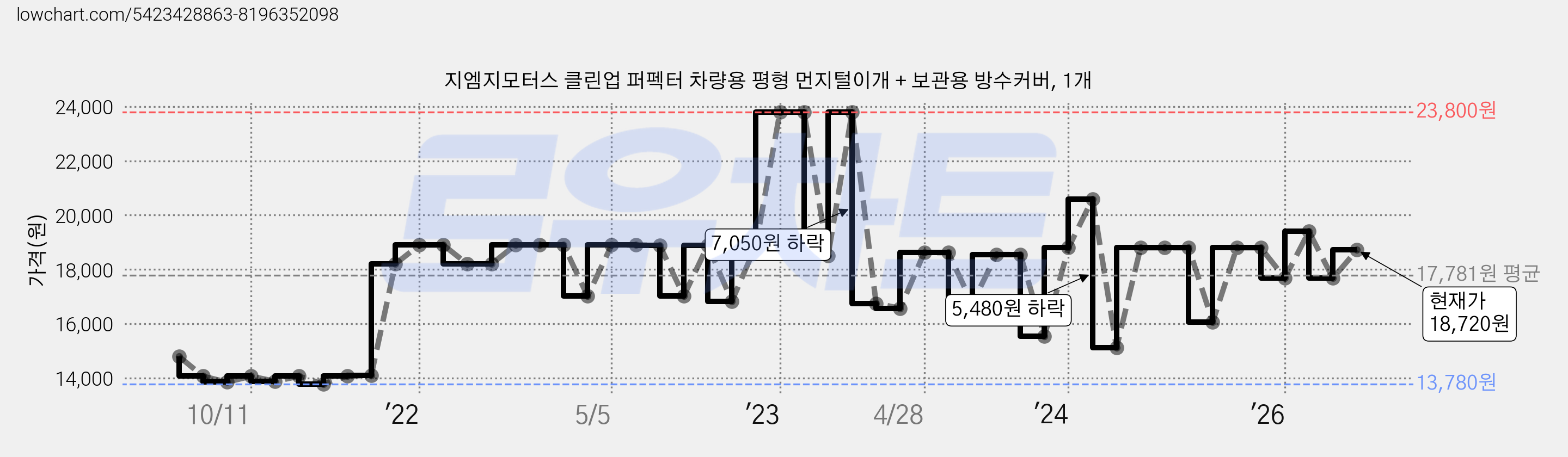 지엠지모터스 클린업 퍼펙터 차량용 평형 먼지털이개 + 보관용 방수커버, 1개 가격 변동 차트, 현재가 18,720원, 관측 최저가 13,780원