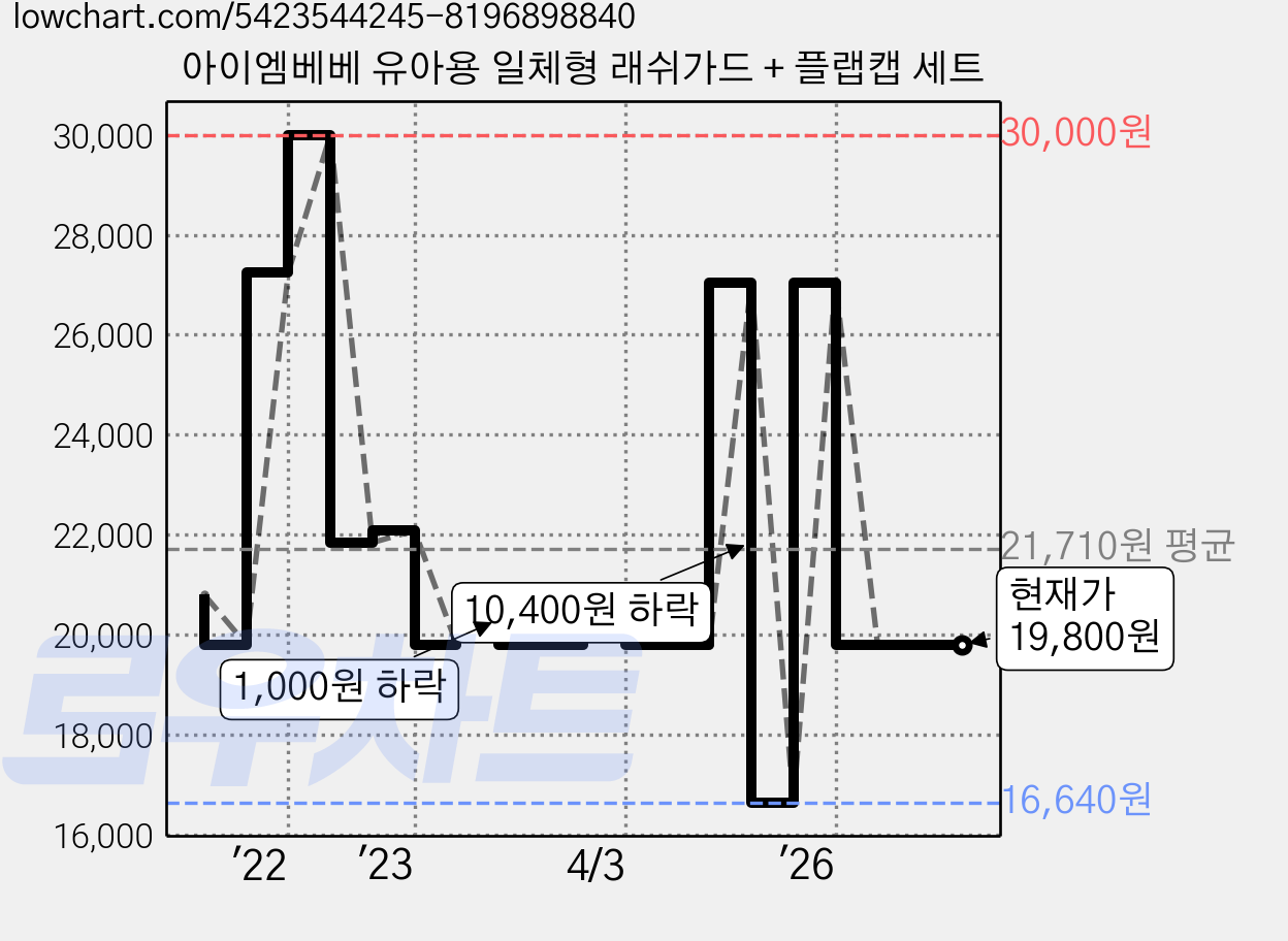 아이엠베베 유아용 일체형 래쉬가드 + 플랩캡 세트 가격 변동 차트, 현재가 19,800원, 관측 최저가 16,640원
