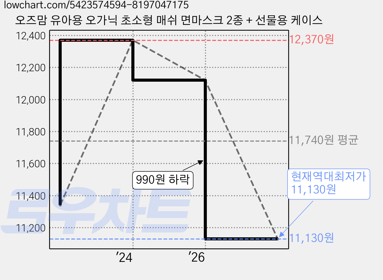 오즈맘 유아용 오가닉 초소형 매쉬 면마스크 2종 + 선물용 케이스 가격 변동 차트, 현재가 11,130원, 역대최저가