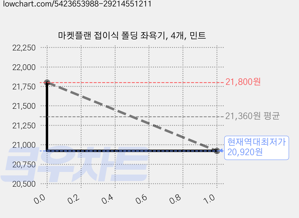 마켓플랜 접이식 폴딩 좌욕기, 4개, 민트 가격 변동 차트, 현재가 20,920원, 역대최저가