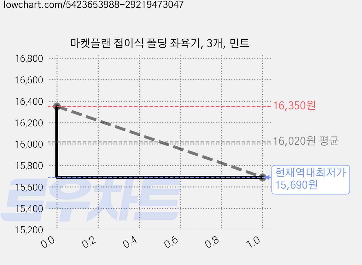 마켓플랜 접이식 폴딩 좌욕기, 3개, 민트 가격 변동 차트, 현재가 15,690원, 역대최저가