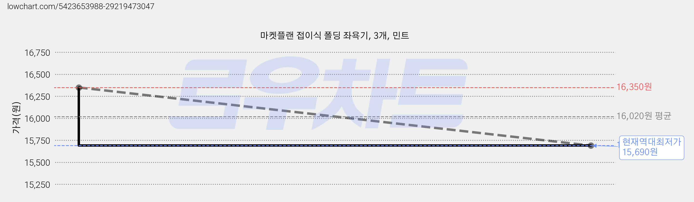 마켓플랜 접이식 폴딩 좌욕기, 3개, 민트 가격 변동 차트, 현재가 15,690원, 역대최저가