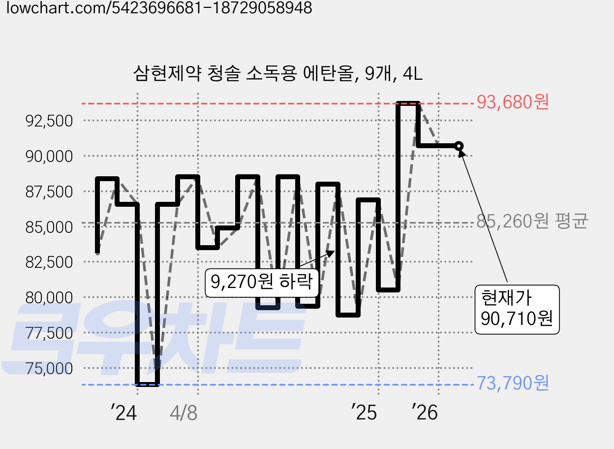 삼현제약 청솔 소독용 에탄올, 9개, 4L 가격 변동 차트, 현재가 90,710원, 관측 최저가 73,790원