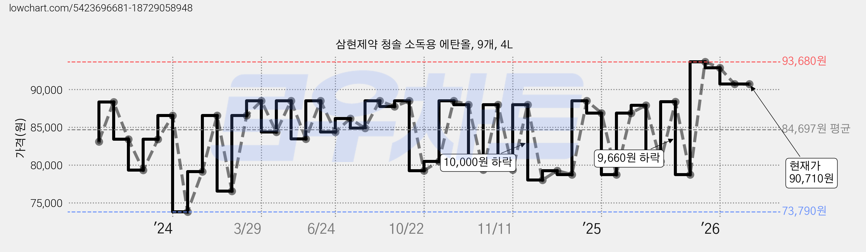 삼현제약 청솔 소독용 에탄올, 9개, 4L 가격 변동 차트, 현재가 90,710원, 관측 최저가 73,790원