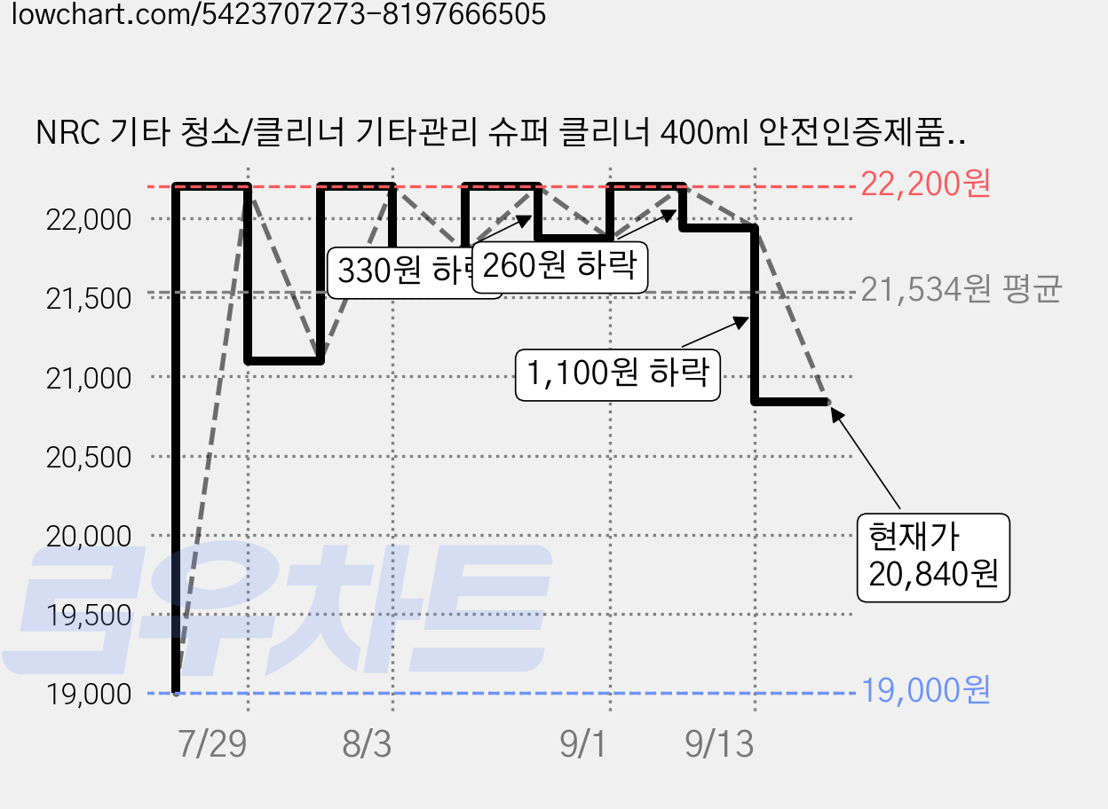 NRC 기타 청소/클리너 기타관리 슈퍼 클리너 400ml 안전인증제품, 1개 가격 변동 차트, 현재가 20,840원, 관측 최저가 19,000원