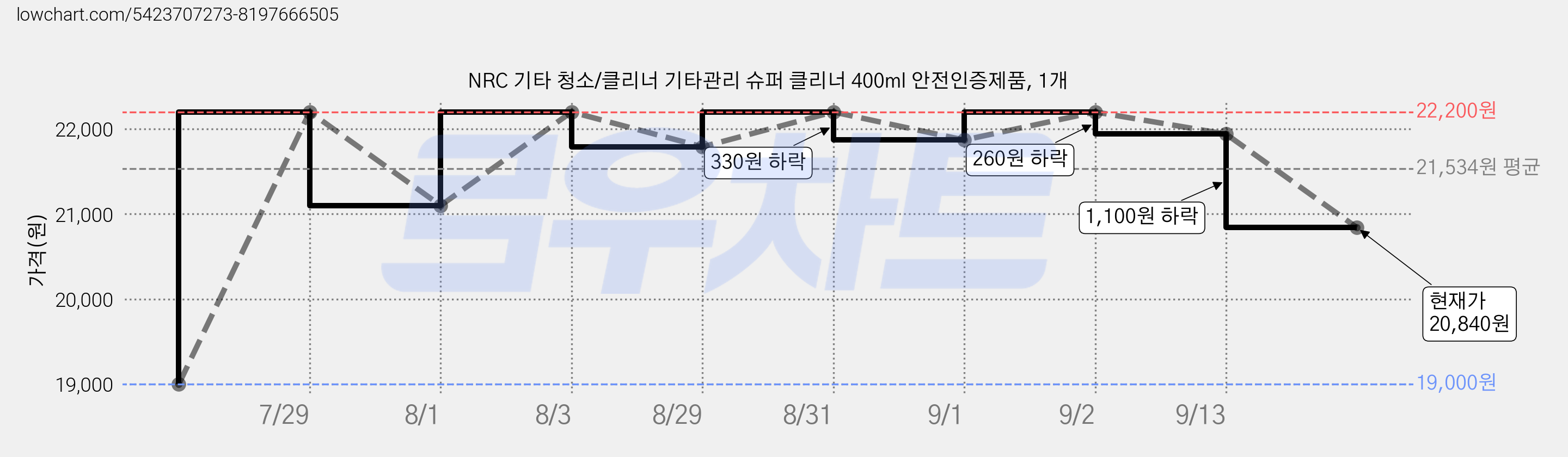 NRC 기타 청소/클리너 기타관리 슈퍼 클리너 400ml 안전인증제품, 1개 가격 변동 차트, 현재가 20,840원, 관측 최저가 19,000원