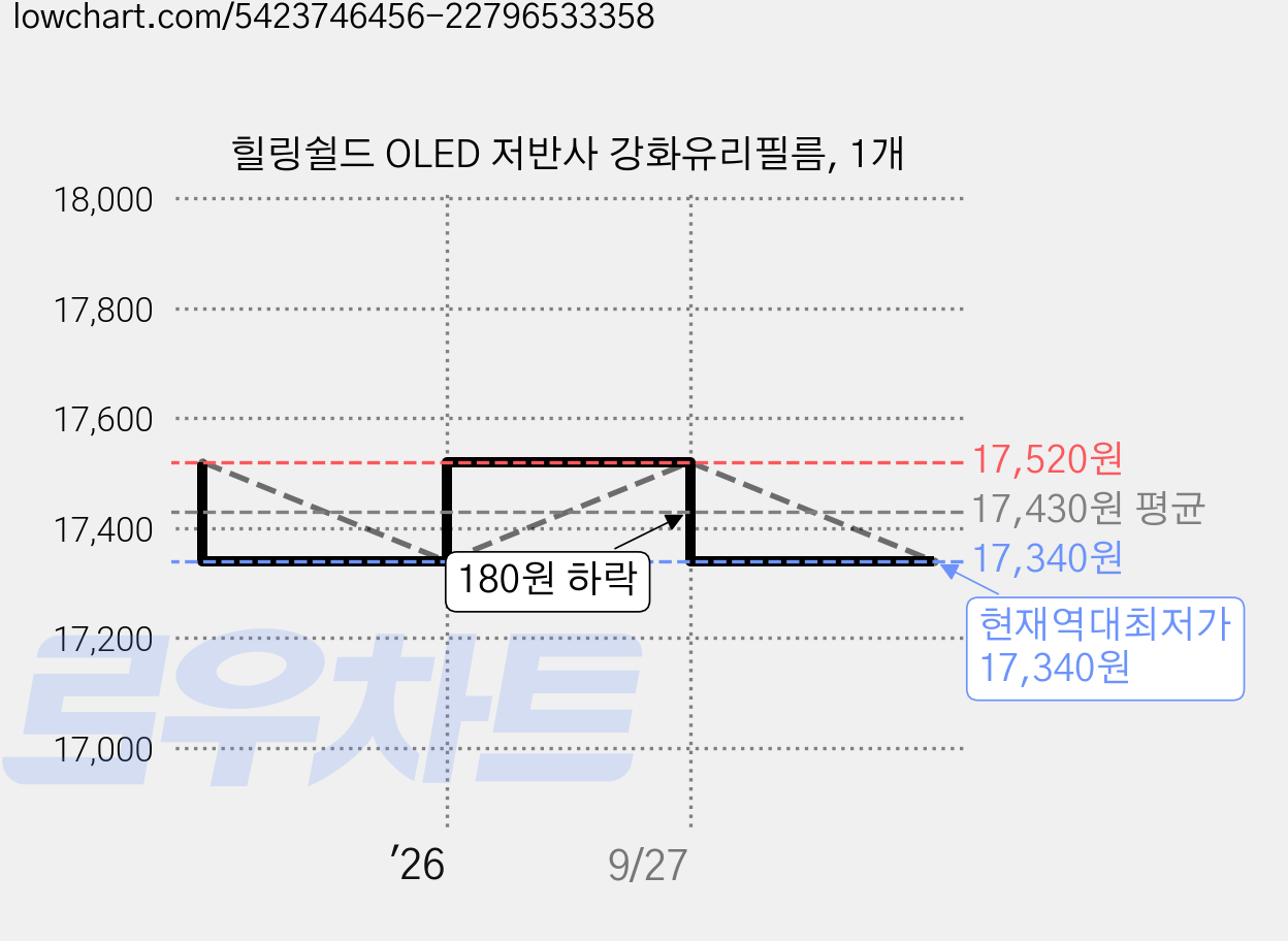 힐링쉴드 OLED 저반사 강화유리필름, 1개 가격 변동 차트, 현재가 17,340원, 역대최저가
