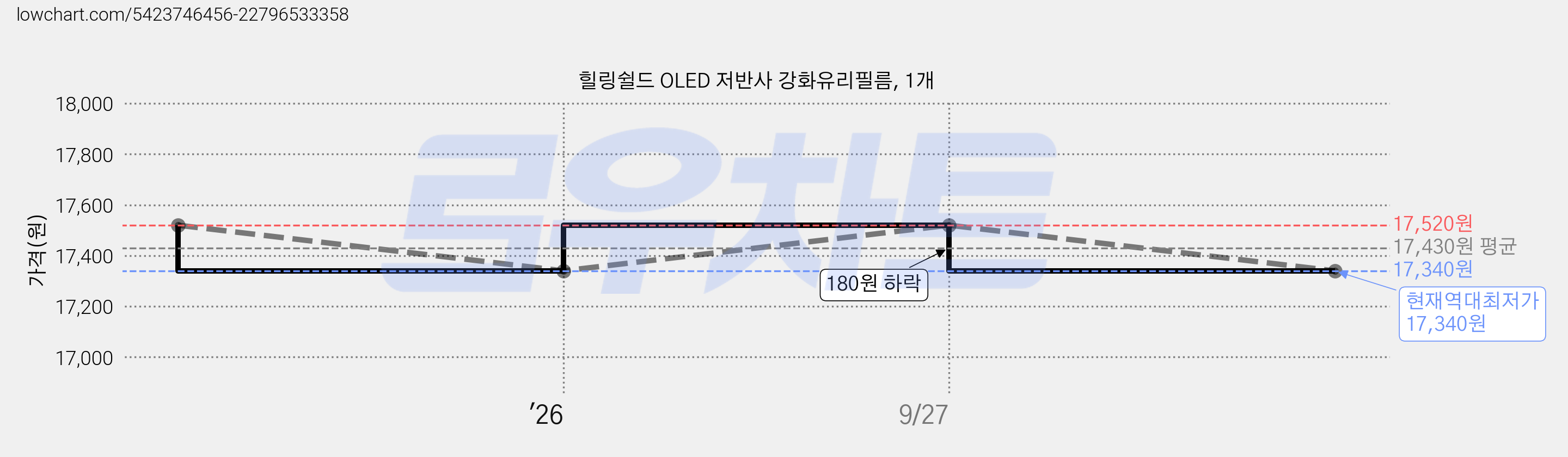 힐링쉴드 OLED 저반사 강화유리필름, 1개 가격 변동 차트, 현재가 17,340원, 역대최저가