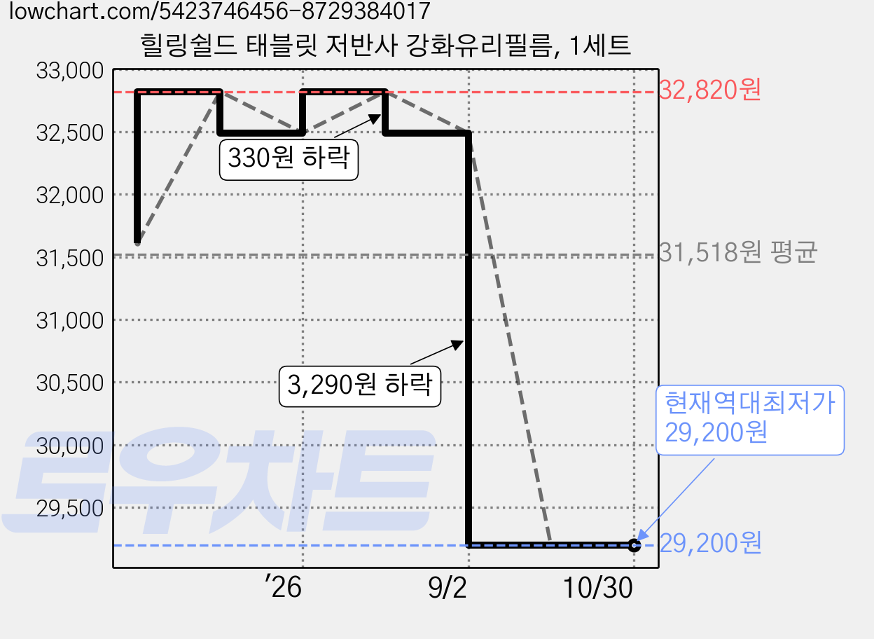 힐링쉴드 태블릿 저반사 강화유리필름, 1세트 가격 변동 차트, 현재가 29,200원, 역대최저가