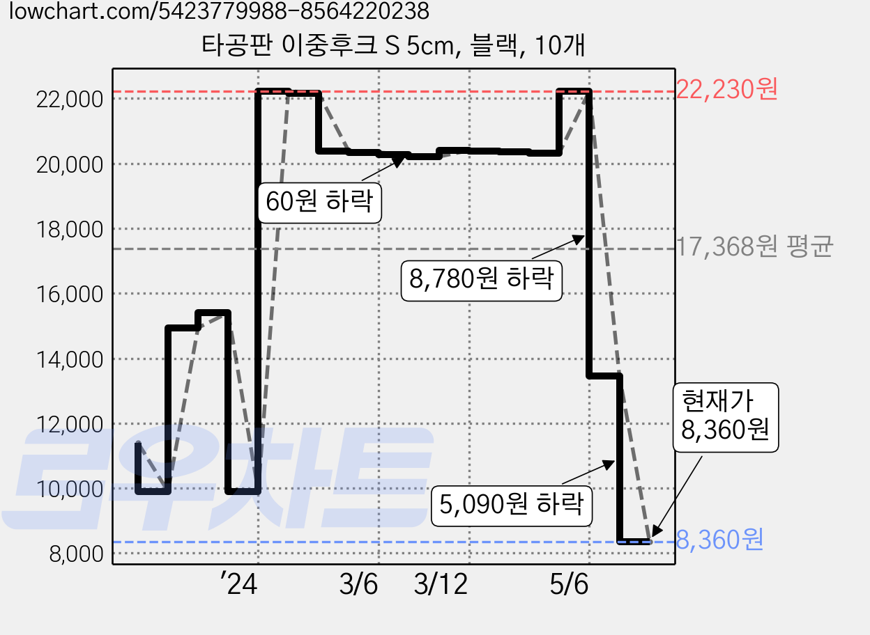 타공판 이중후크 S 5cm, 블랙, 10개 가격 변동 차트, 현재가 8,360원, 관측 최저가 8,300원