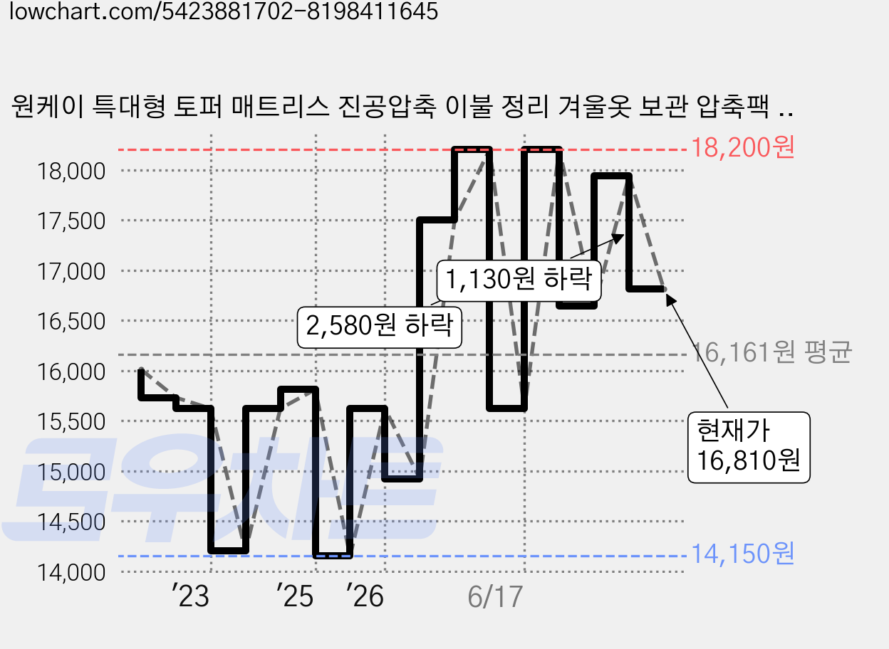 원케이 특대형 토퍼 매트리스 진공압축 이불 정리 겨울옷 보관 압축팩 230x120cm, 1개입, 1개 가격 변동 차트, 현재가 16,810원, 관측 최저가 14,150원