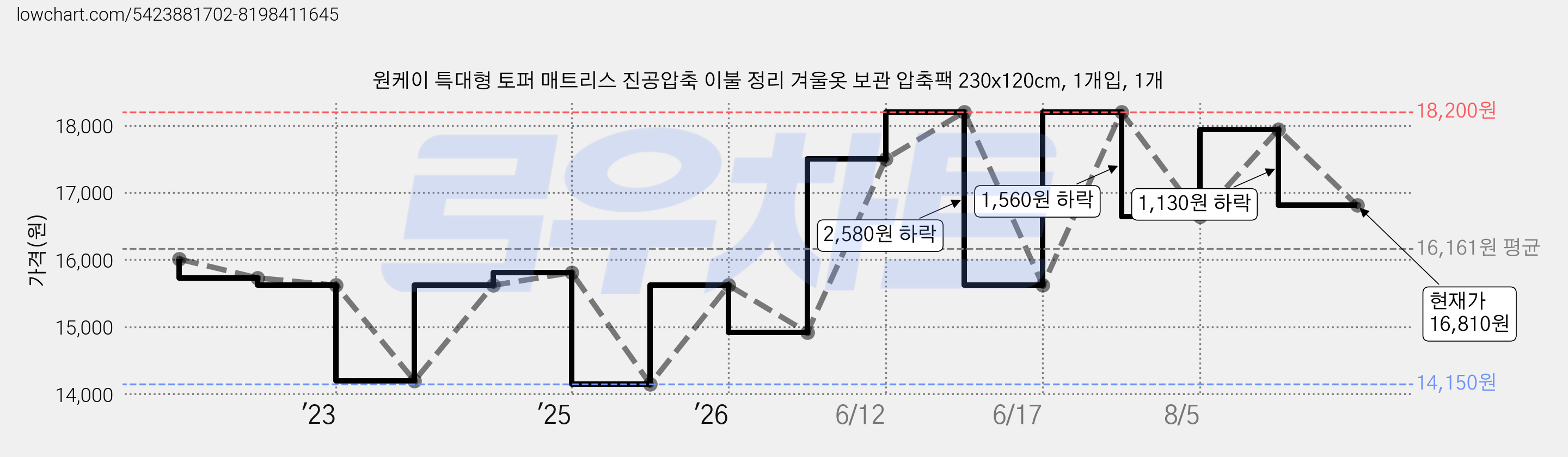원케이 특대형 토퍼 매트리스 진공압축 이불 정리 겨울옷 보관 압축팩 230x120cm, 1개입, 1개 가격 변동 차트, 현재가 16,810원, 관측 최저가 14,150원