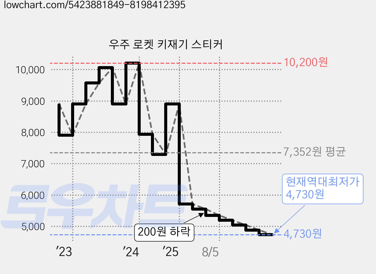 우주 로켓 키재기 스티커 가격 변동 차트, 현재가 4,730원, 역대최저가