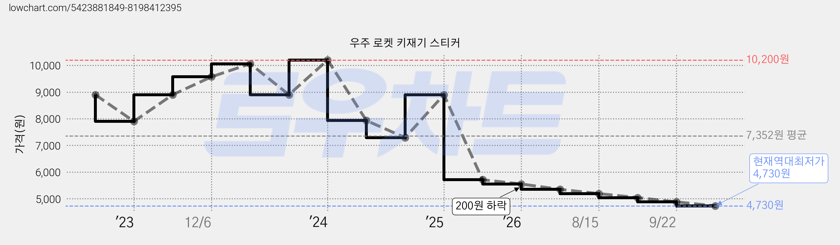 우주 로켓 키재기 스티커 가격 변동 차트, 현재가 4,730원, 역대최저가