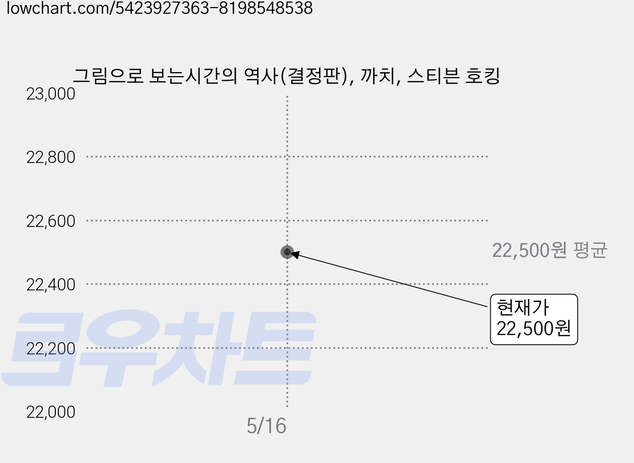그림으로 보는시간의 역사(결정판), 까치, 스티븐 호킹 가격 변동 차트, 현재가 22,500원