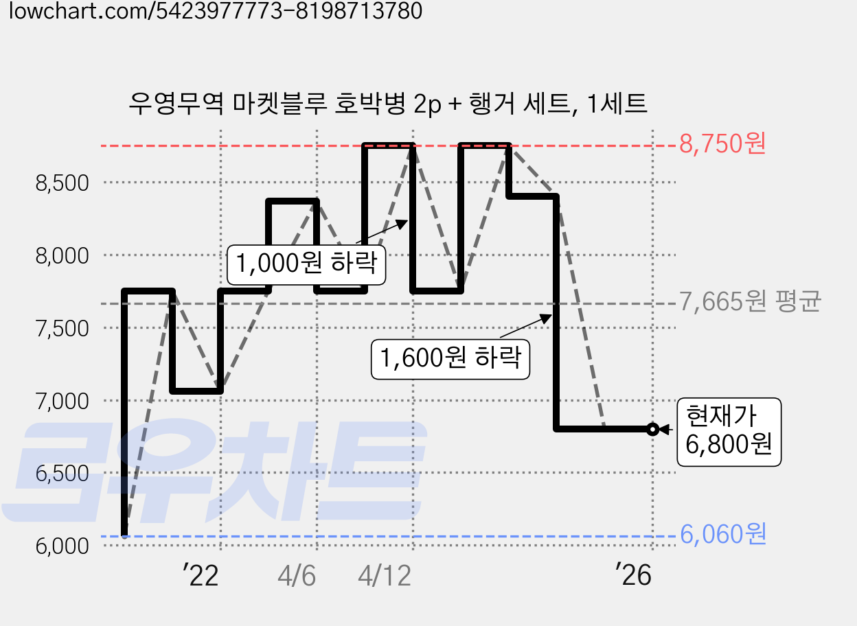 우영무역 마켓블루 호박병 2p + 행거 세트, 1세트 가격 변동 차트, 현재가 6,800원, 역대최저가