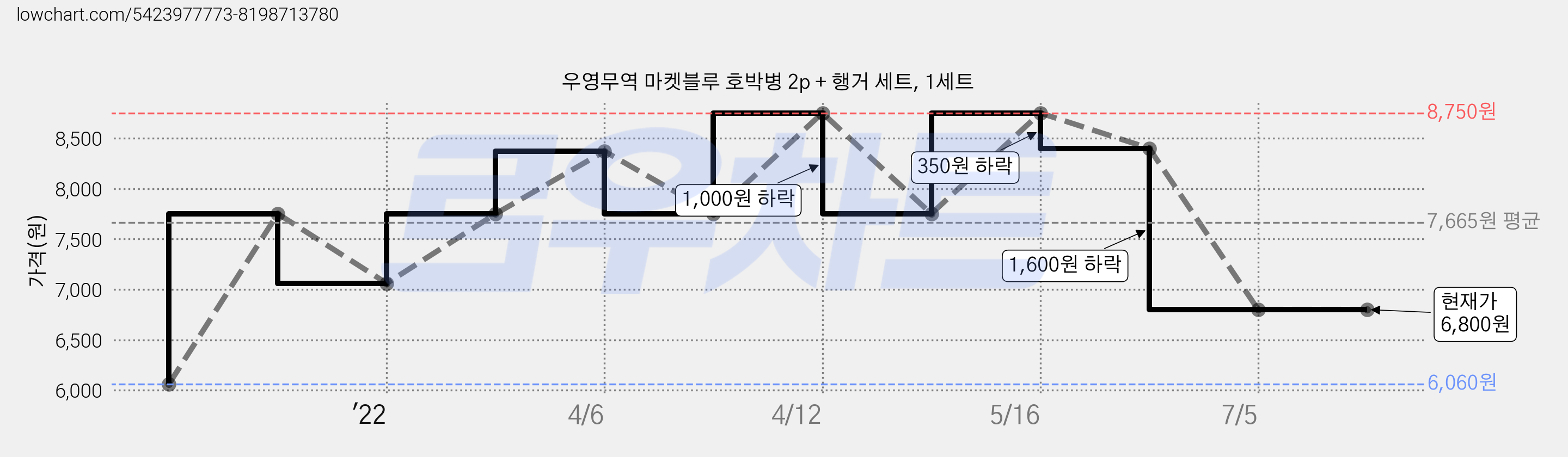 우영무역 마켓블루 호박병 2p + 행거 세트, 1세트 가격 변동 차트, 현재가 6,800원, 역대최저가