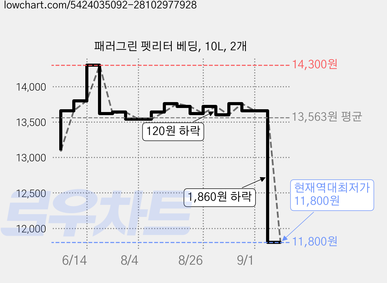 패러그린 펫리터 베딩, 10L, 2개 가격 변동 차트, 현재가 11,800원, 역대최저가