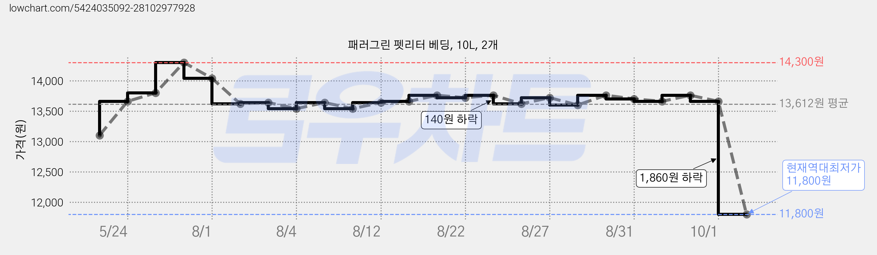 패러그린 펫리터 베딩, 10L, 2개 가격 변동 차트, 현재가 11,800원, 역대최저가