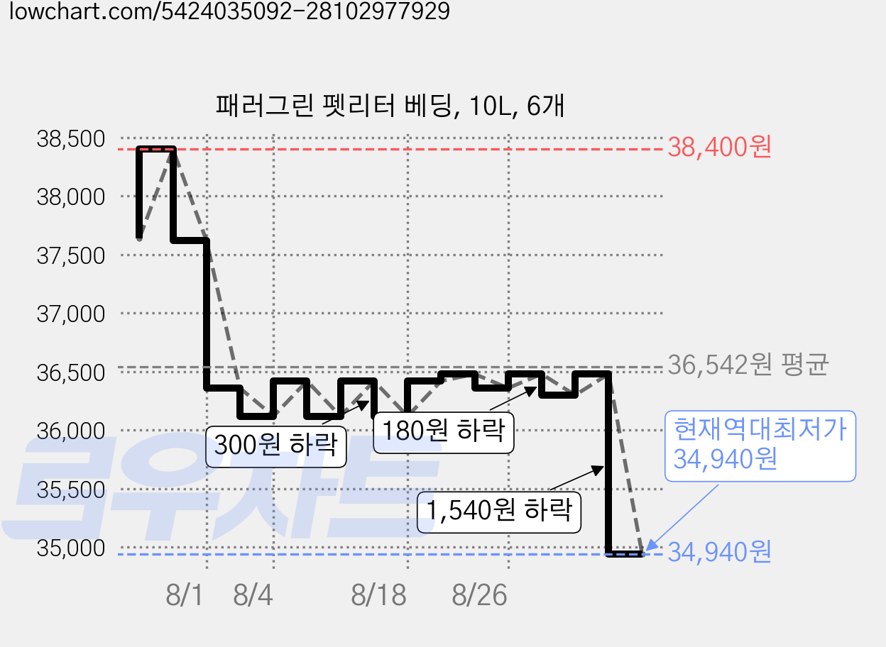 패러그린 펫리터 베딩, 10L, 6개 가격 변동 차트, 현재가 34,940원, 역대최저가