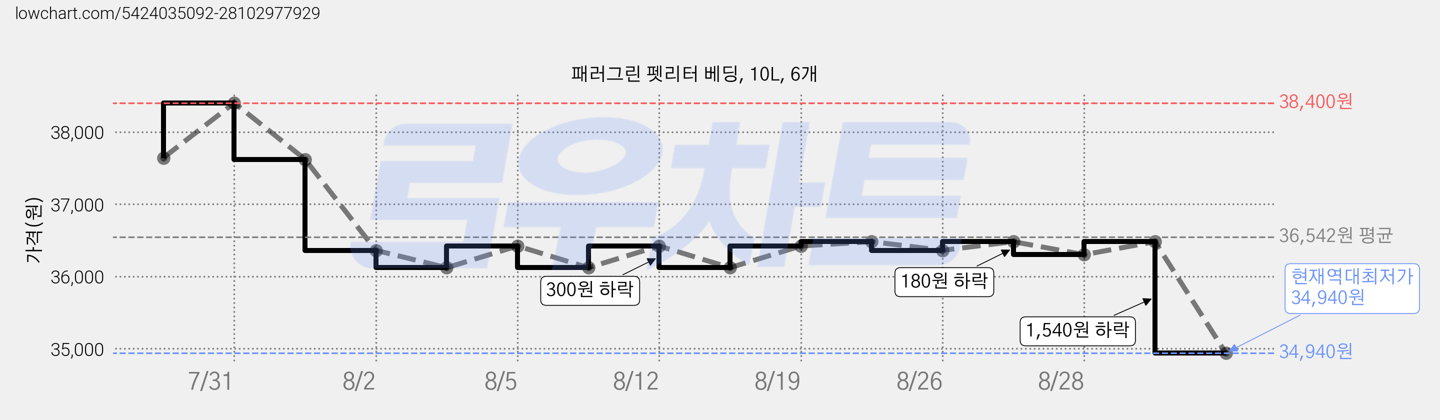 패러그린 펫리터 베딩, 10L, 6개 가격 변동 차트, 현재가 34,940원, 역대최저가