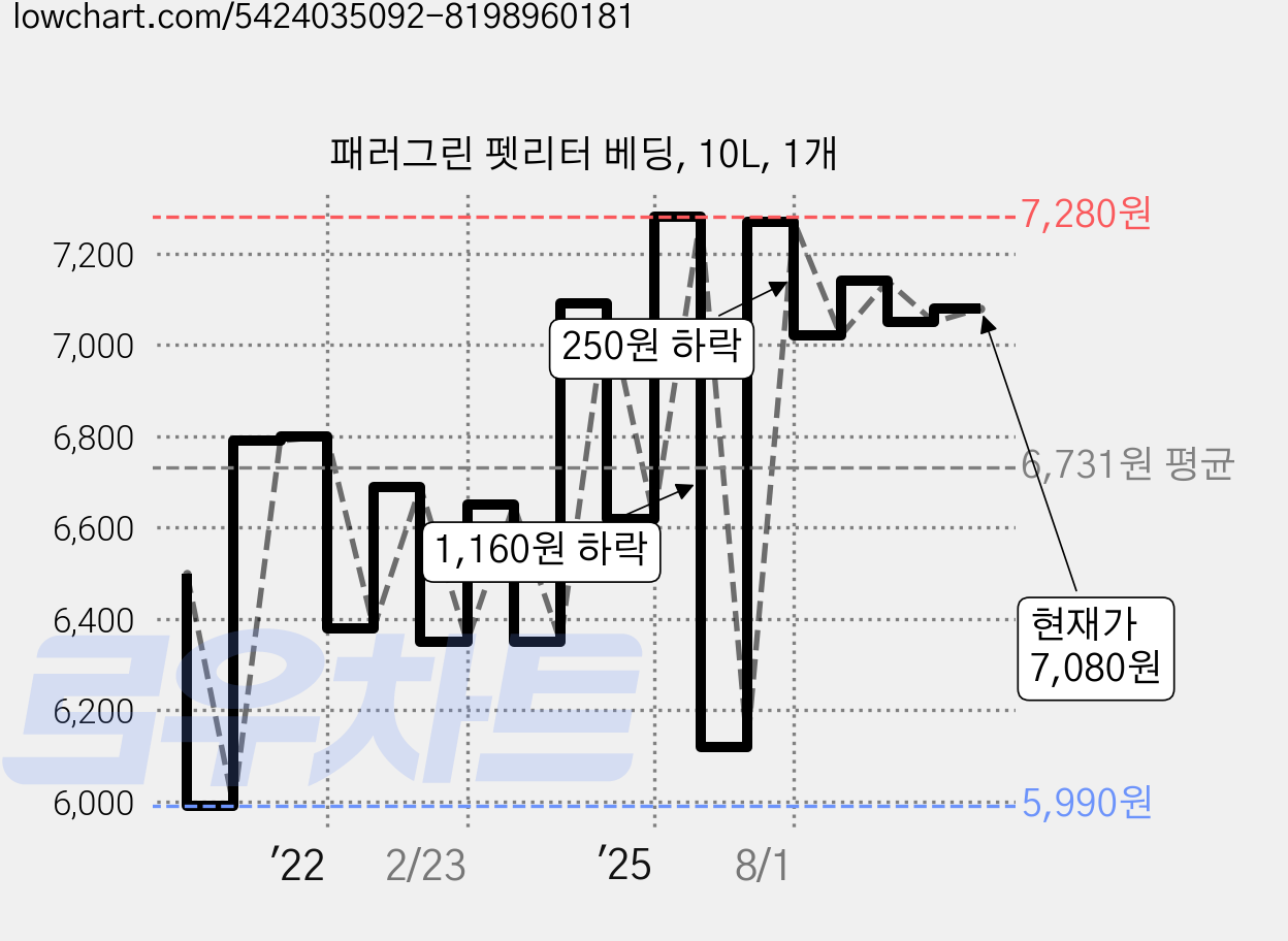 패러그린 펫리터 베딩, 10L, 1개 가격 변동 차트, 현재가 7,080원, 관측 최저가 5,990원