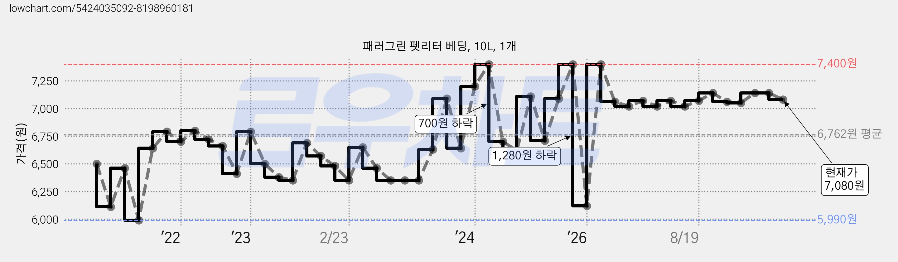 패러그린 펫리터 베딩, 10L, 1개 가격 변동 차트, 현재가 7,080원, 관측 최저가 5,990원