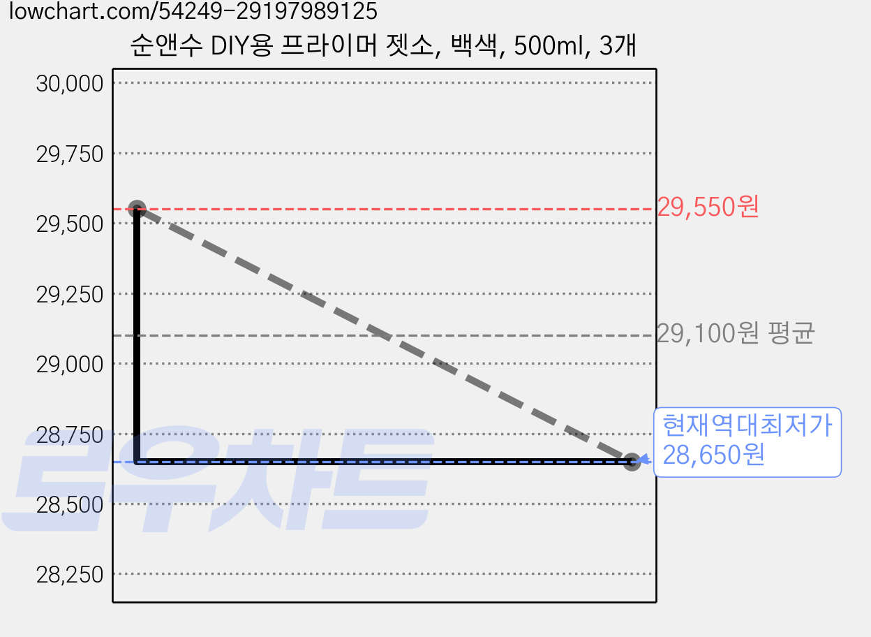 순앤수 DIY용 프라이머 젯소, 백색, 500ml, 3개 가격 변동 차트, 현재가 28,650원, 역대최저가