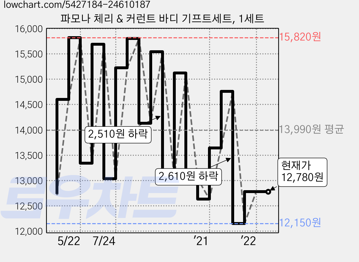 파모나 체리 & 커런트 바디 기프트세트, 1세트 가격 변동 차트, 현재가 12,780원, 역대최저가