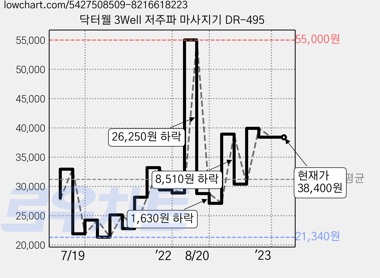 닥터웰 3Well 저주파 마사지기 DR-495 가격 변동 차트, 현재가 38,400원, 역대최저가
