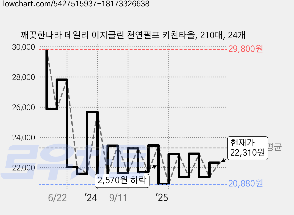깨끗한나라 데일리 이지클린 천연펄프 키친타올, 210매, 24개 가격 변동 차트, 현재가 22,310원, 관측 최저가 19,570원