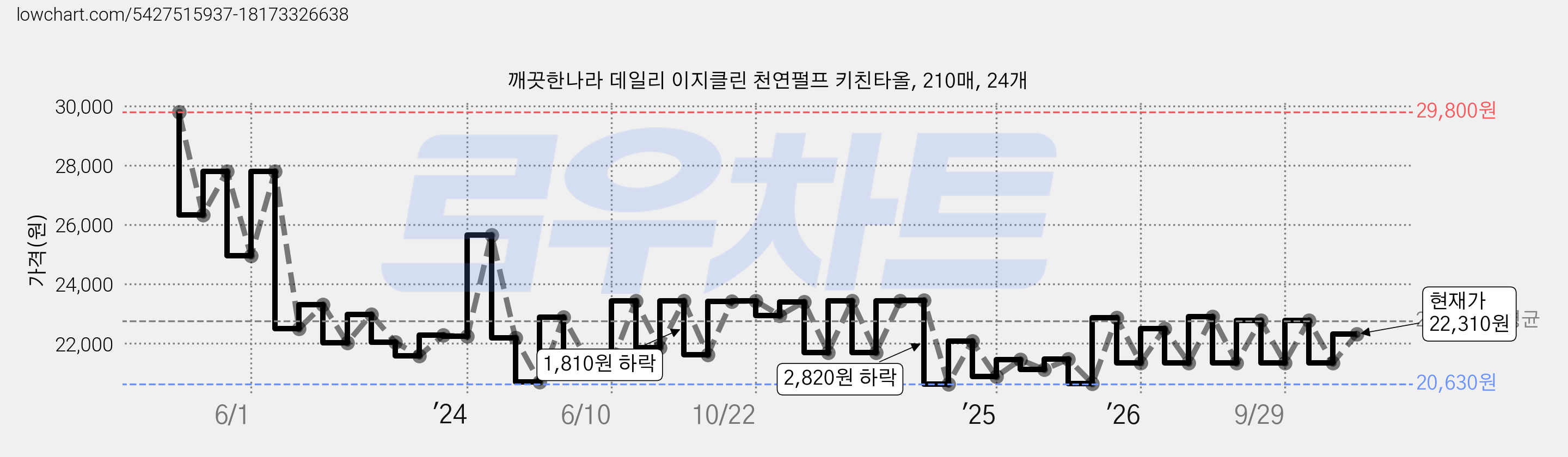 깨끗한나라 데일리 이지클린 천연펄프 키친타올, 210매, 24개 가격 변동 차트, 현재가 22,310원, 관측 최저가 19,570원