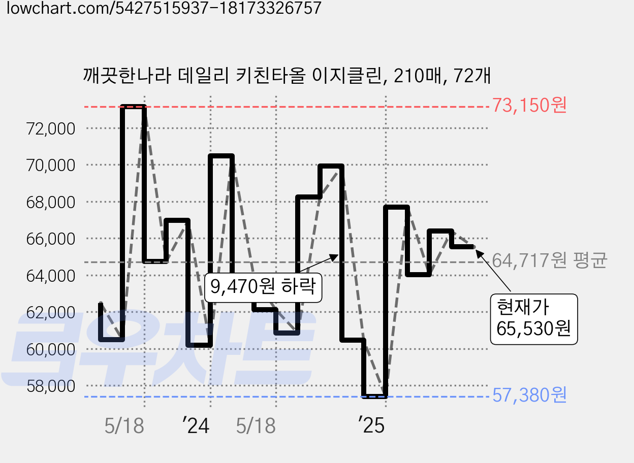 깨끗한나라 데일리 키친타올 이지클린, 210매, 72개 가격 변동 차트, 현재가 65,530원, 관측 최저가 57,380원
