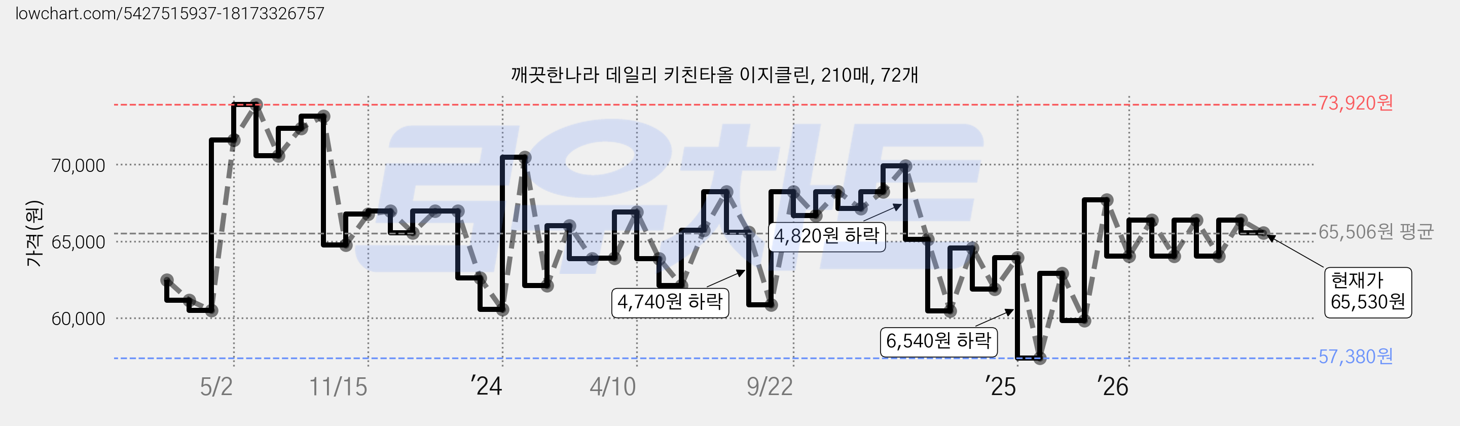 깨끗한나라 데일리 키친타올 이지클린, 210매, 72개 가격 변동 차트, 현재가 65,530원, 관측 최저가 57,380원