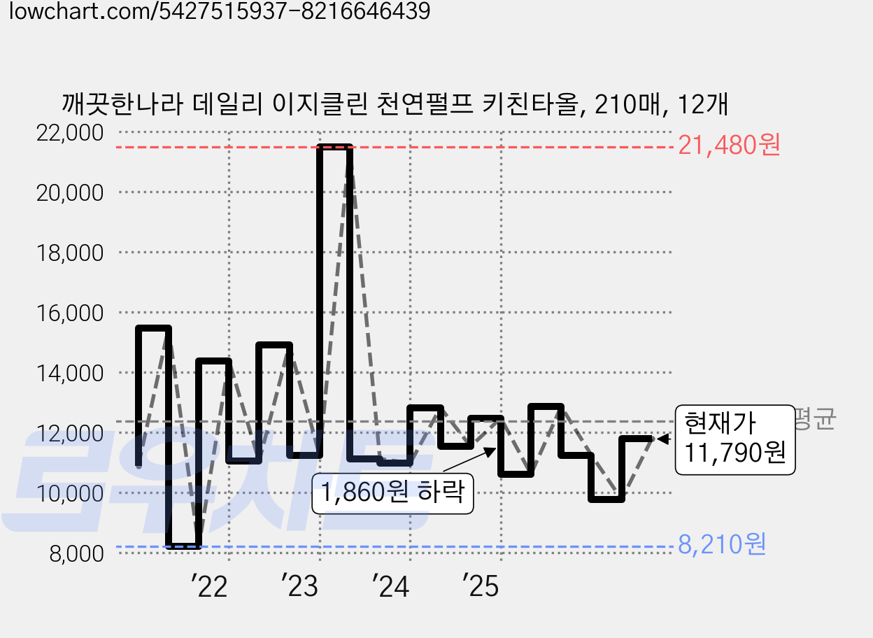 깨끗한나라 데일리 이지클린 천연펄프 키친타올, 210매, 12개 가격 변동 차트, 현재가 11,790원, 관측 최저가 8,210원