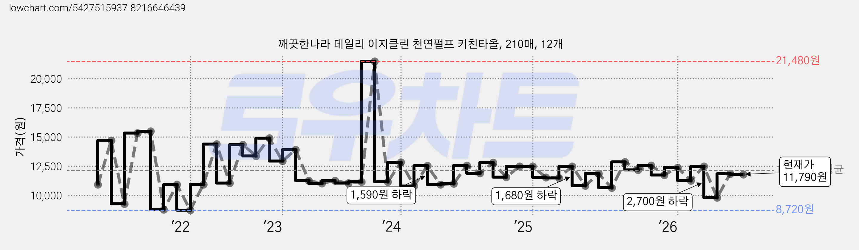 깨끗한나라 데일리 이지클린 천연펄프 키친타올, 210매, 12개 가격 변동 차트, 현재가 11,790원, 관측 최저가 8,210원