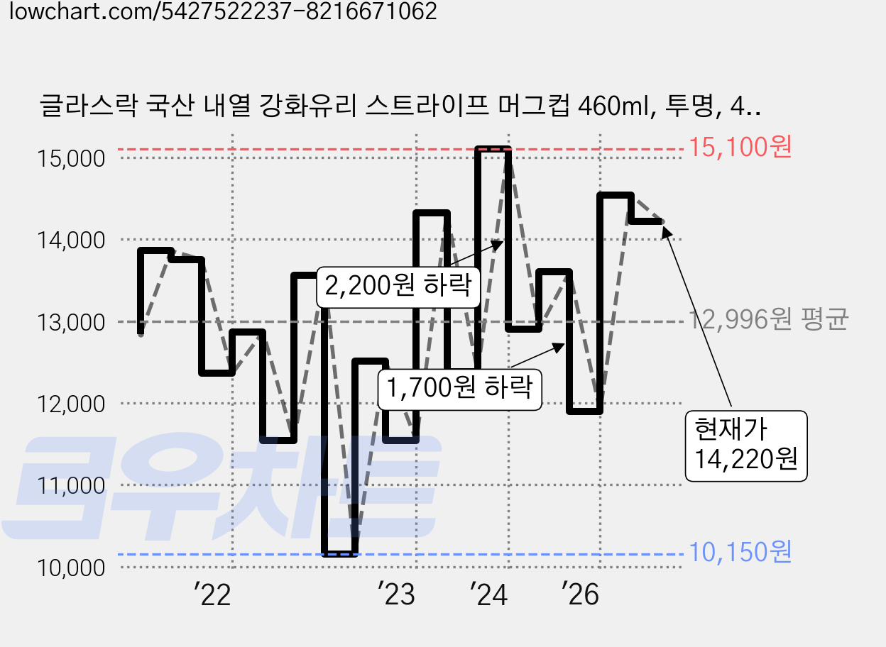 글라스락 국산 내열 강화유리 스트라이프 머그컵 460ml, 투명, 4개 가격 변동 차트, 현재가 14,220원, 관측 최저가 10,150원