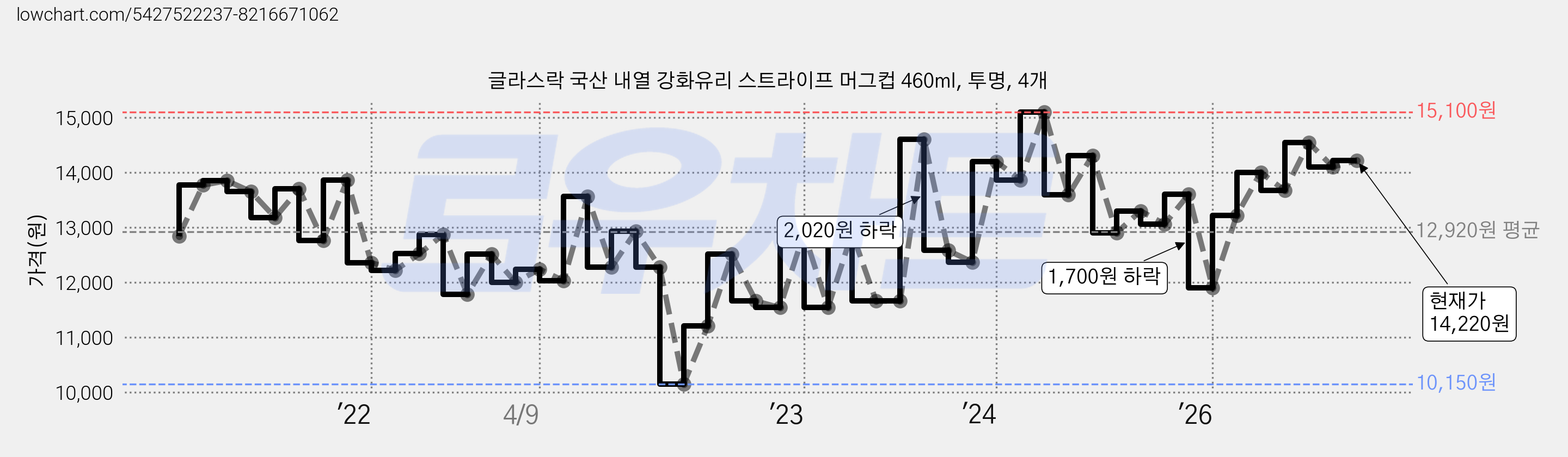 글라스락 국산 내열 강화유리 스트라이프 머그컵 460ml, 투명, 4개 가격 변동 차트, 현재가 14,220원, 관측 최저가 10,150원