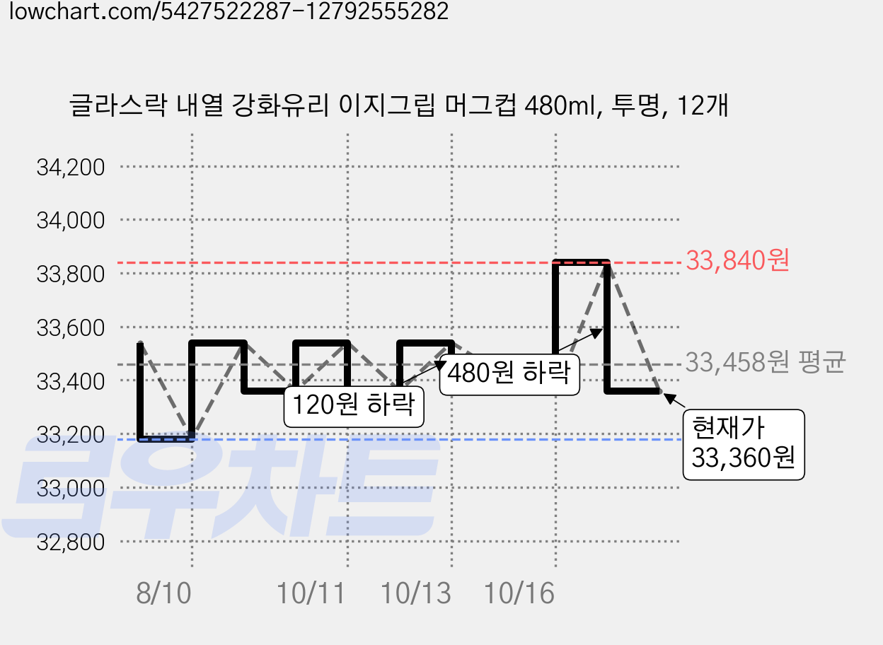 글라스락 내열 강화유리 이지그립 머그컵 480ml, 투명, 12개 가격 변동 차트, 현재가 33,360원, 관측 최저가 33,180원
