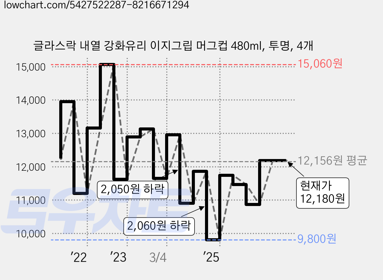 글라스락 내열 강화유리 이지그립 머그컵 480ml, 투명, 4개 가격 변동 차트, 현재가 12,180원, 관측 최저가 9,800원