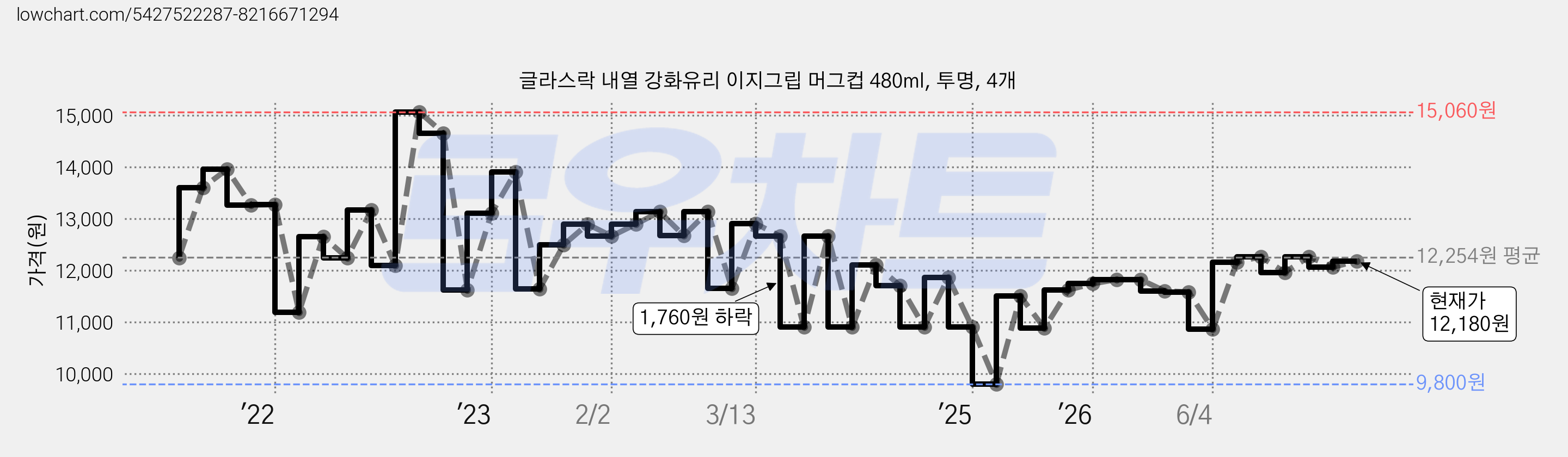 글라스락 내열 강화유리 이지그립 머그컵 480ml, 투명, 4개 가격 변동 차트, 현재가 12,180원, 관측 최저가 9,800원
