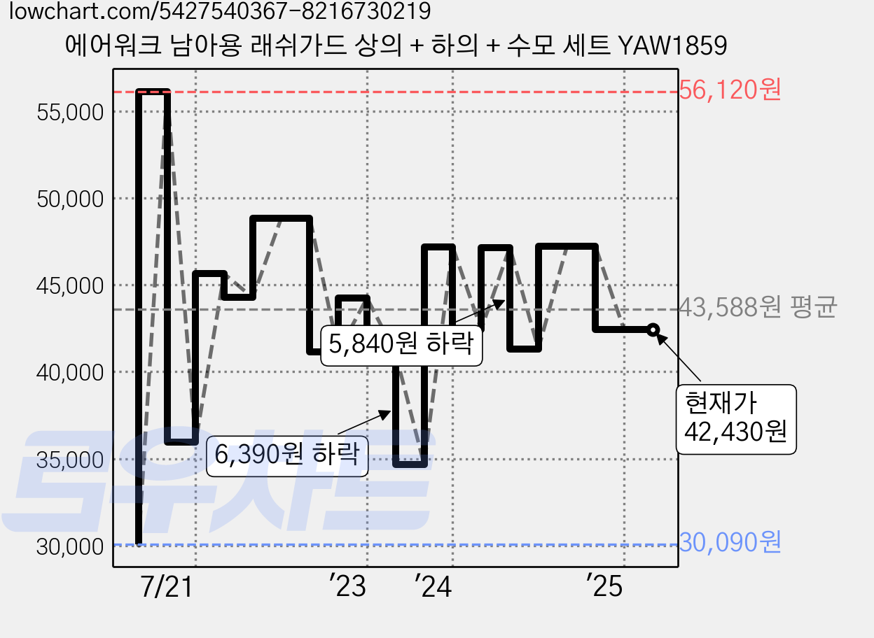 에어워크 남아용 래쉬가드 상의 + 하의 + 수모 세트 YAW1859 가격 변동 차트, 현재가 42,430원, 역대최저가