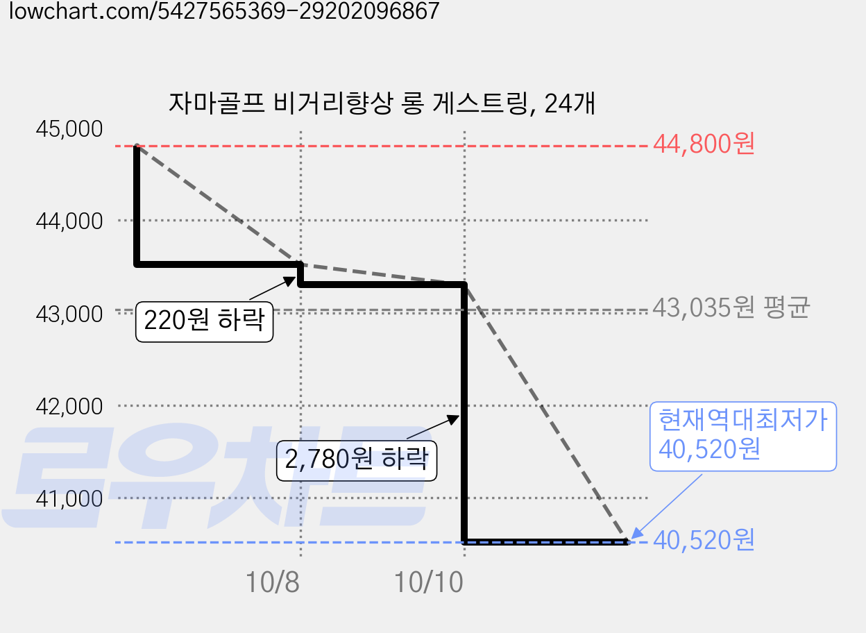 자마골프 비거리향상 롱 게스트링, 24개 가격 변동 차트, 현재가 40,520원, 역대최저가