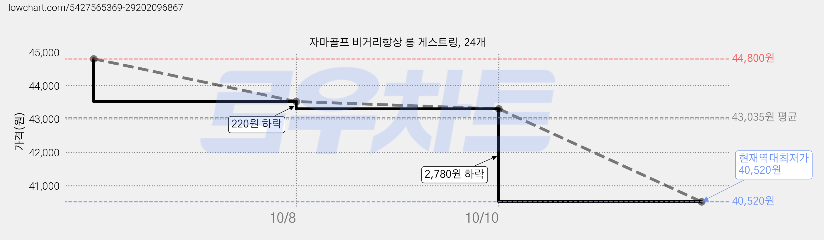 자마골프 비거리향상 롱 게스트링, 24개 가격 변동 차트, 현재가 40,520원, 역대최저가