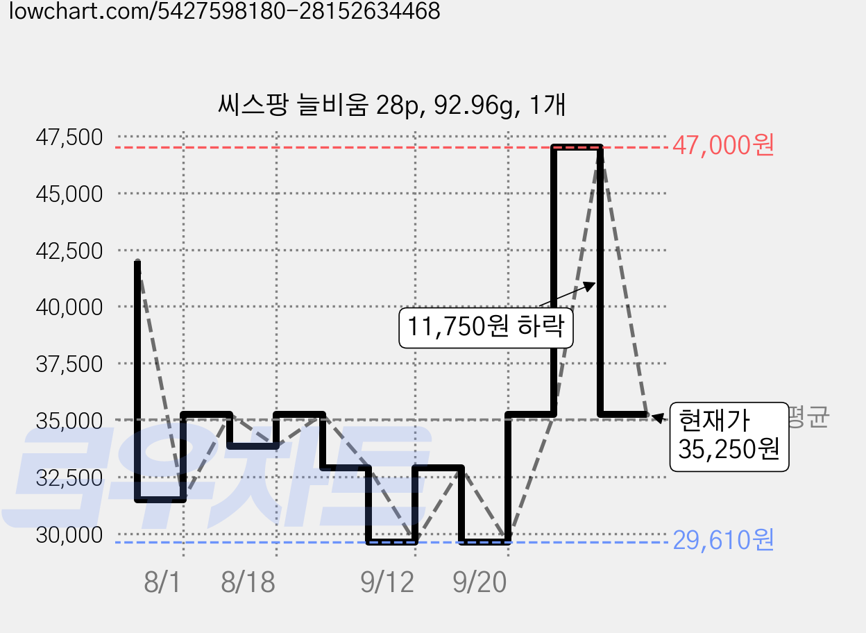 씨스팡 늘비움 28p, 92.96g, 1개 가격 변동 차트, 현재가 35,250원, 관측 최저가 29,610원