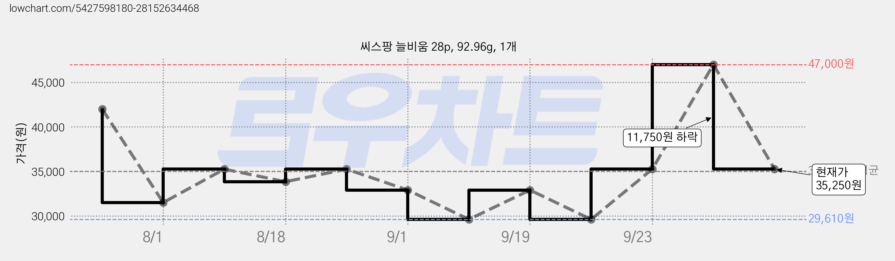 씨스팡 늘비움 28p, 92.96g, 1개 가격 변동 차트, 현재가 35,250원, 관측 최저가 29,610원