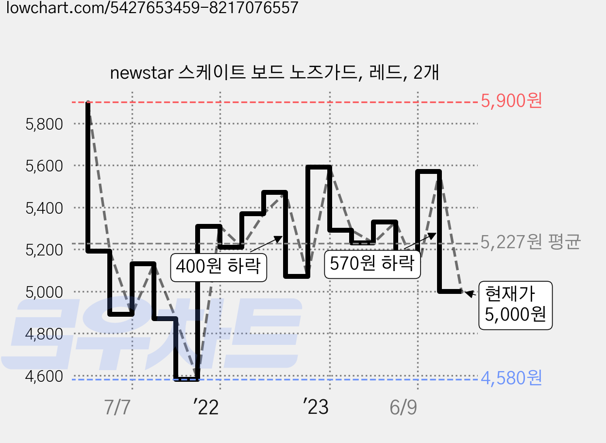 newstar 스케이트 보드 노즈가드, 레드, 2개 가격 변동 차트, 현재가 5,000원, 관측 최저가 4,580원