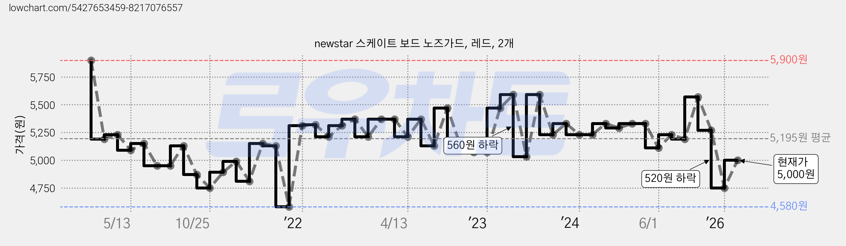 newstar 스케이트 보드 노즈가드, 레드, 2개 가격 변동 차트, 현재가 5,000원, 관측 최저가 4,580원